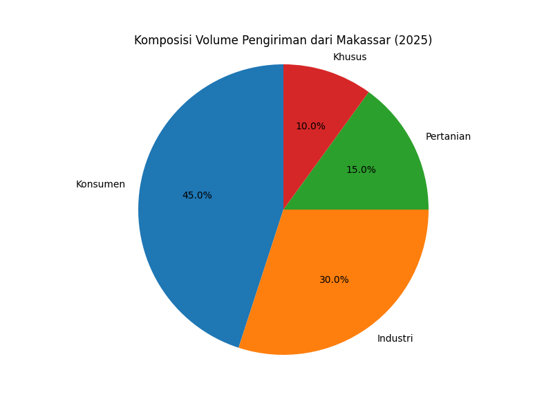 ekspedisi makassar