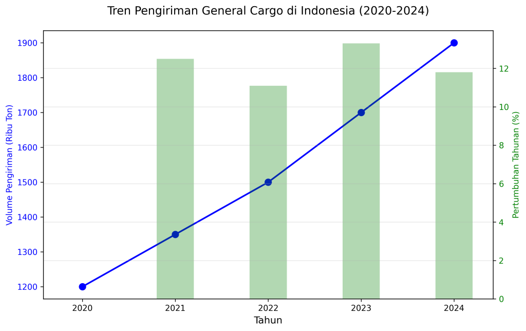 general cargo