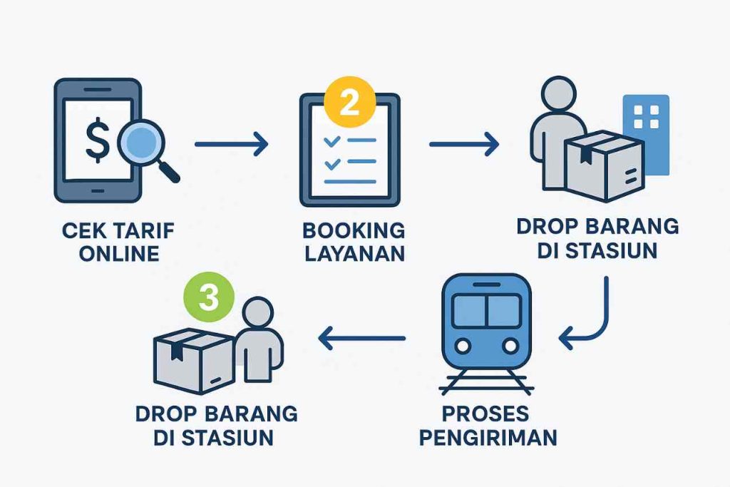 cara kirim barang lewat kereta api